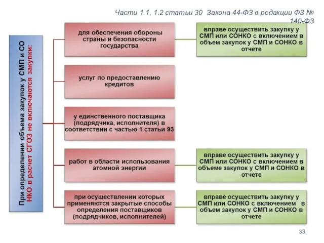 Части 1.1, 1.2 статьи 30 Закона 44-ФЗ в редакции ФЗ № 140-ФЗ