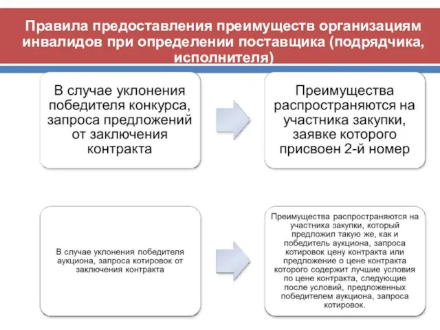 Правила предоставления преимуществ организациям инвалидов при определении поставщика (подрядчика, исполнителя)