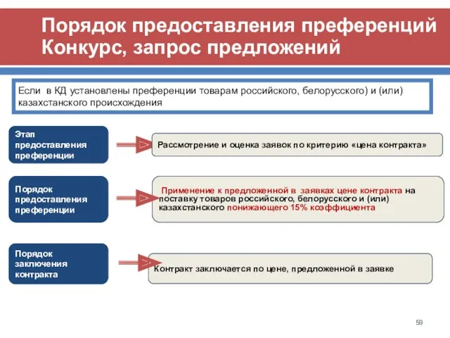 Порядок предоставления преференций Конкурс, запрос предложений Этап предоставления преференции Рассмотрение и оценка заявок