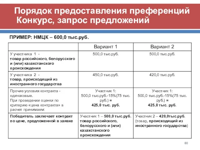 Порядок предоставления преференций Конкурс, запрос предложений ПРИМЕР: НМЦК – 600,0 тыс.руб.