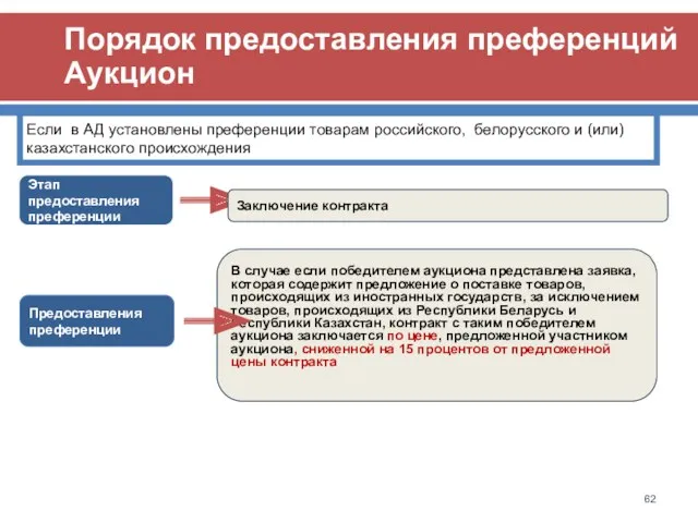 Порядок предоставления преференций Аукцион Этап предоставления преференции Заключение контракта Предоставления преференции В случае