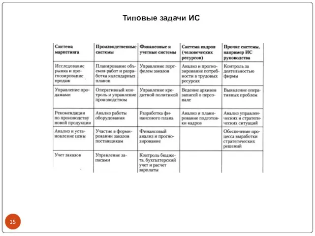 Типовые задачи ИС