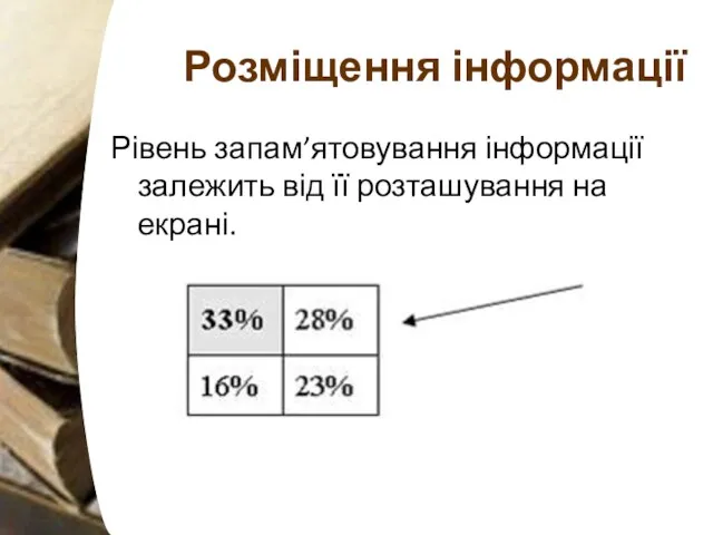 Розміщення інформації Рівень запам’ятовування інформації залежить від її розташування на екрані.