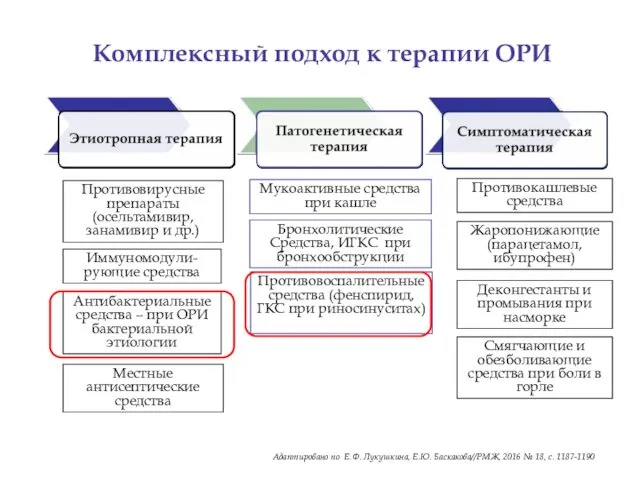 Комплексный подход к терапии ОРИ Жаропонижающие (парацетамол, ибупрофен) Противовирусные препараты