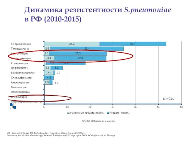 N/A NO CLSI criteria for spiramycine R.S. Kozlov, O.V. Sivaya,