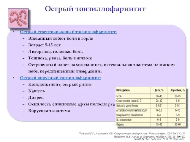 Острый стрептококковый тонзиллофарингит: Внезапный дебют боли в горле Возраст 5-15