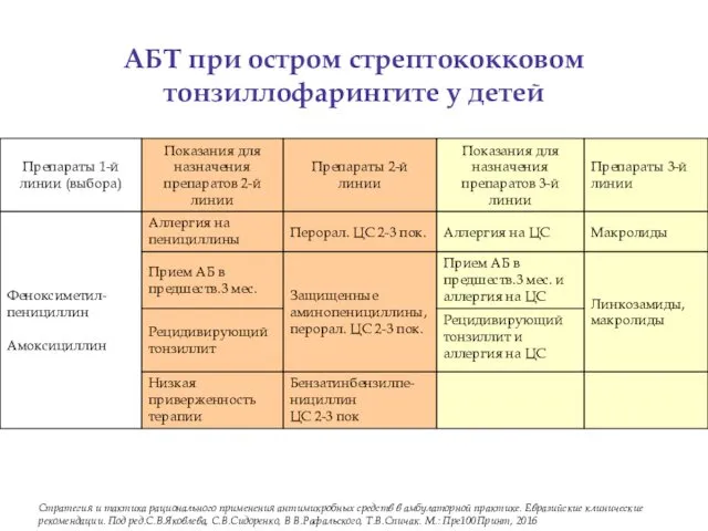 АБТ при остром стрептококковом тонзиллофарингите у детей Стратегия и тактика