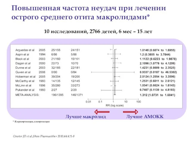 Лучше макролид Лучше АМОКК 10 исследований, 2766 детей, 6 мес