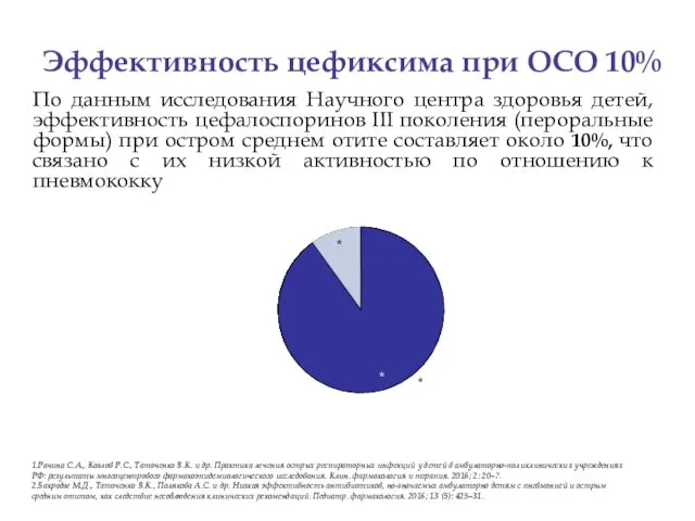 Эффективность цефиксима при ОСО 10% По данным исследования Научного центра