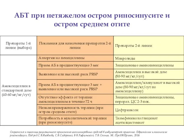 АБТ при нетяжелом остром риносинусите и остром среднем отите Стратегия