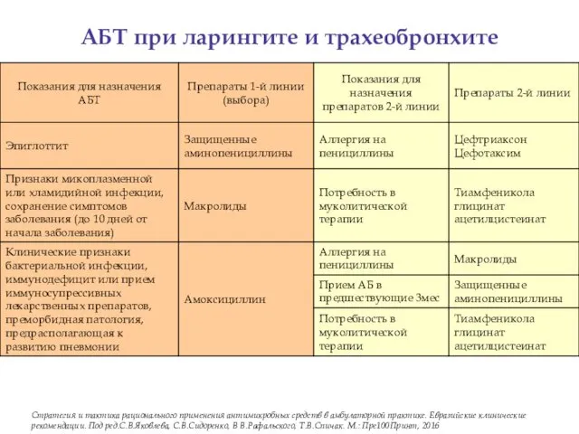 АБТ при ларингите и трахеобронхите Стратегия и тактика рационального применения