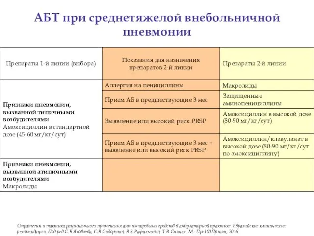 АБТ при среднетяжелой внебольничной пневмонии Стратегия и тактика рационального применения