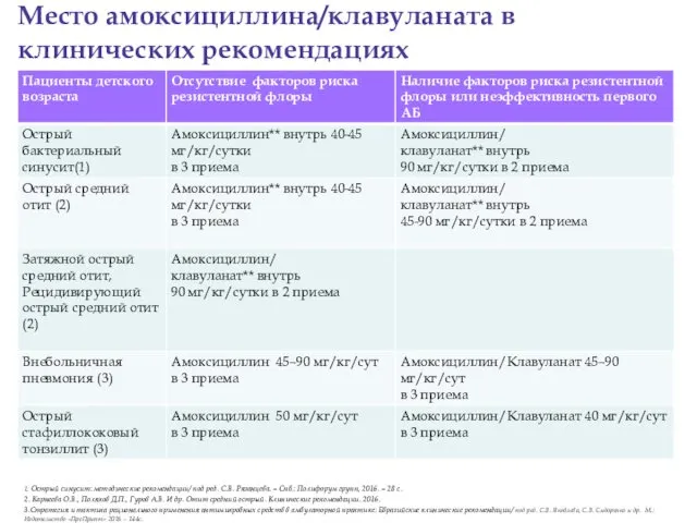 Место амоксициллина/клавуланата в клинических рекомендациях 1. Острый синусит: методические рекомендации/