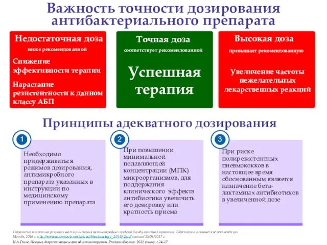 Точная доза Недостаточная доза Высокая доза Снижение эффективности терапии Нарастание