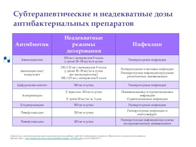 Стратегия и тактика рационального применения антимикробных средств в амбулаторной практике.