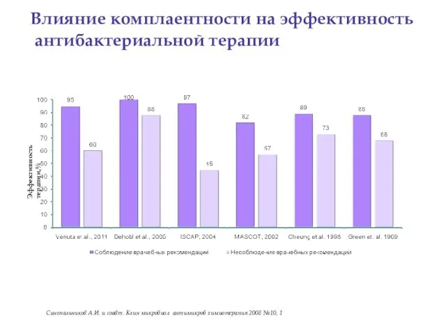 Синопальников А.И. и соавт. Клин микробиол антимикроб химиотерапия 2008 №10,