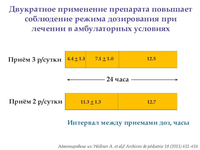 Двукратное применение препарата повышает соблюдение режима дозирования при лечении в