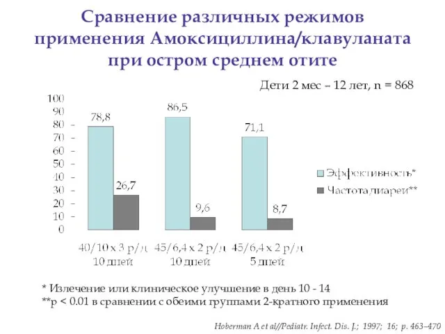 Сравнение различных режимов применения Амоксициллина/клавуланата при остром среднем отите *