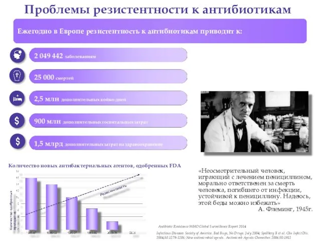 Проблемы резистентности к антибиотикам Antibiotic Resistance WHO Global Surveillance Report