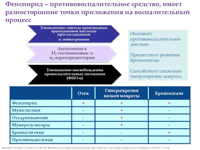 Фенспирид – противовоспалительное средство, имеет разносторонние точки приложения на воспалительный