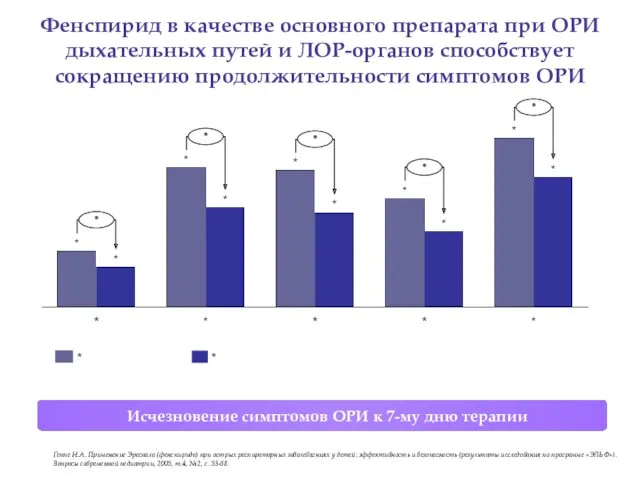 Фенспирид в качестве основного препарата при ОРИ дыхательных путей и