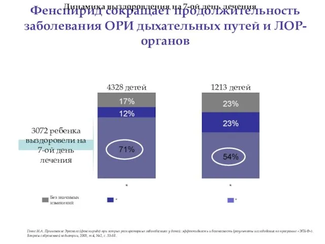 Фенспирид сокращает продолжительность заболевания ОРИ дыхательных путей и ЛОР-органов *