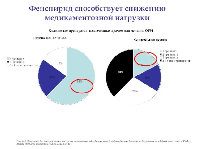 Фенспирид способствует снижению медикаментозной нагрузки Количество препаратов, назначенных врачом для