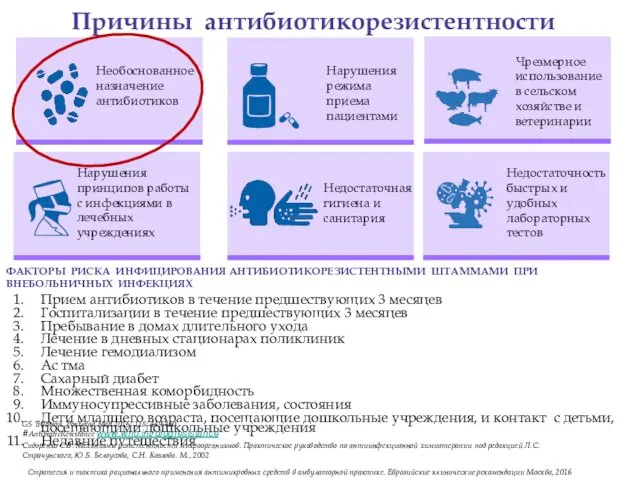 #AntibioticResistance www.who.int/drugresistance Недостаточная гигиена и санитария Нарушения режима приема пациентами