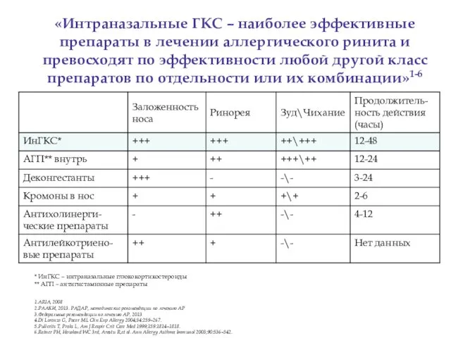 1.ARIA, 2008 2.РААКИ, 2013. РАДАР, методические рекомендации по лечению АР