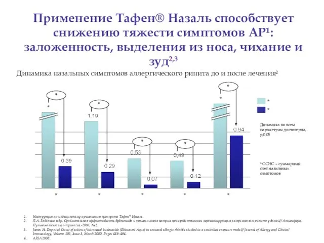 Применение Тафен® Назаль способствует снижению тяжести симптомов АР¹: заложенность, выделения