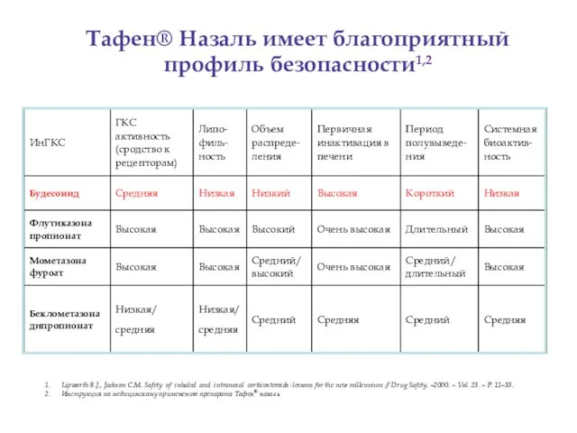 Lipworth B.J., Jackson C.M. Safety of inhaled and intranasal corticosteroids: