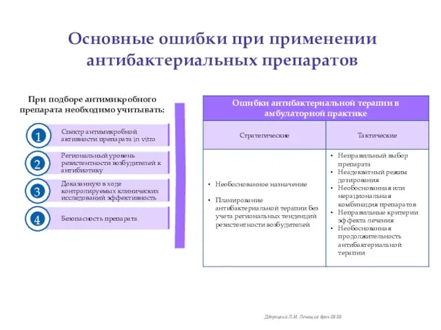 Дворецкий Л.И. Лечащий врач 08.03 Спектр антимикробной активности препарата in