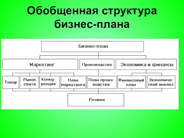 Обобщенная структура бизнес-плана