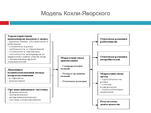 Модель Кохли-Яворского