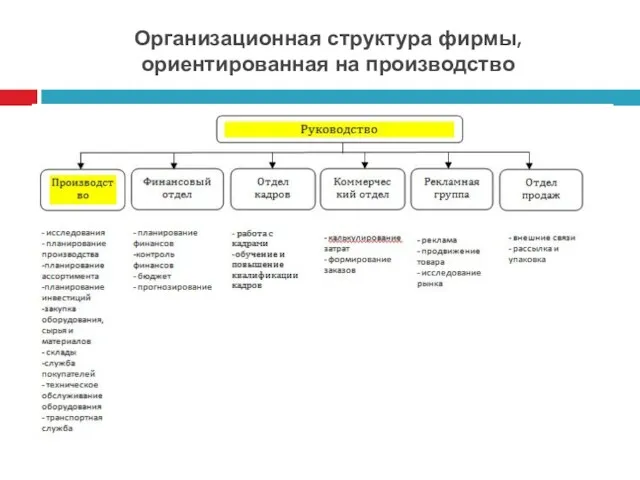 Организационная структура фирмы, ориентированная на производство