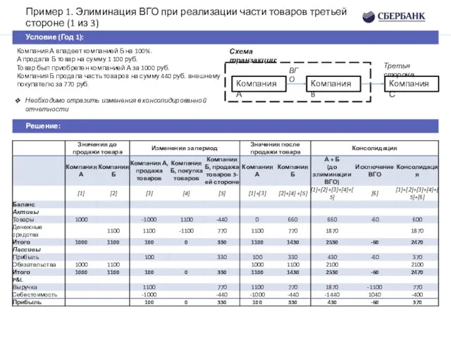 Пример 1. Элиминация ВГО при реализации части товаров третьей стороне