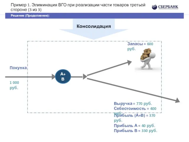 Пример 1. Элиминация ВГО при реализации части товаров третьей стороне