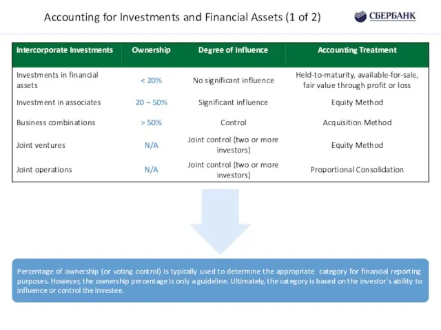 Accounting for Investments and Financial Assets (1 of 2) Percentage