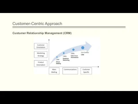 Customer-Centric Approach Customer Relationship Management (CRM)
