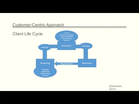 Customer-Centric Approach Client Life Cycle (Cleverism, 2017)