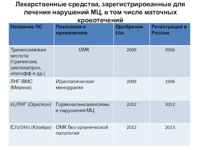 Лекарственные средства, зарегистрированные для лечения нарушений МЦ, в том числе маточных кровотечений