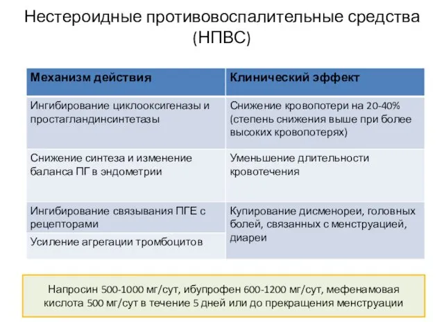 Нестероидные противовоспалительные средства (НПВС) Напросин 500-1000 мг/сут, ибупрофен 600-1200 мг/сут,