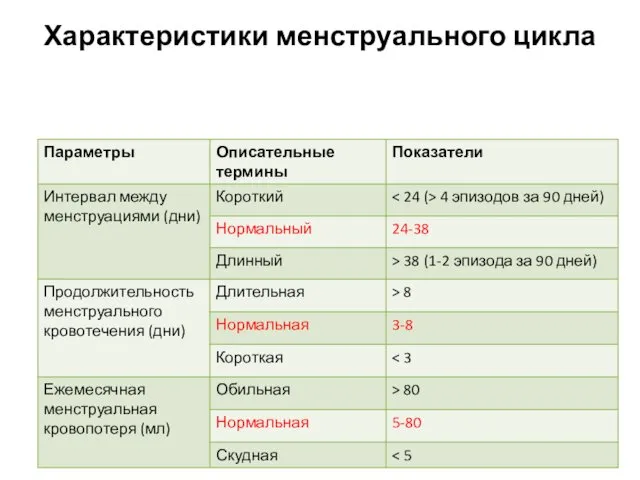 Характеристики менструального цикла