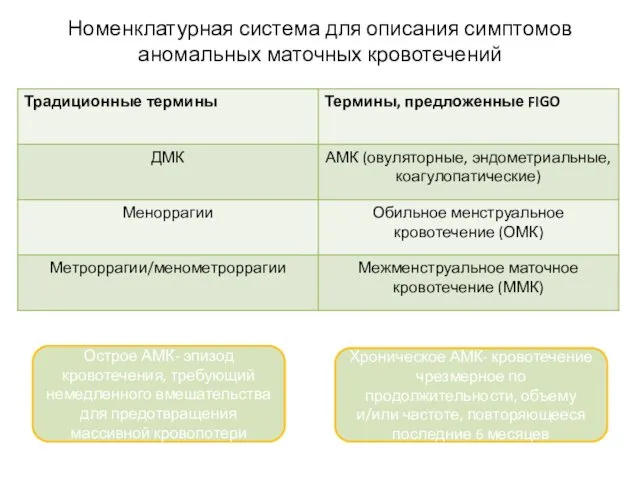 Номенклатурная система для описания симптомов аномальных маточных кровотечений Острое АМК-