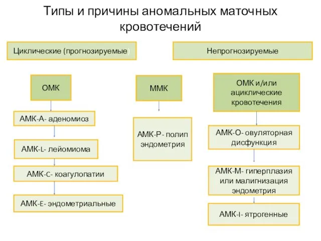 Типы и причины аномальных маточных кровотечений Циклические (прогнозируемые) Непрогнозируемые ОМК