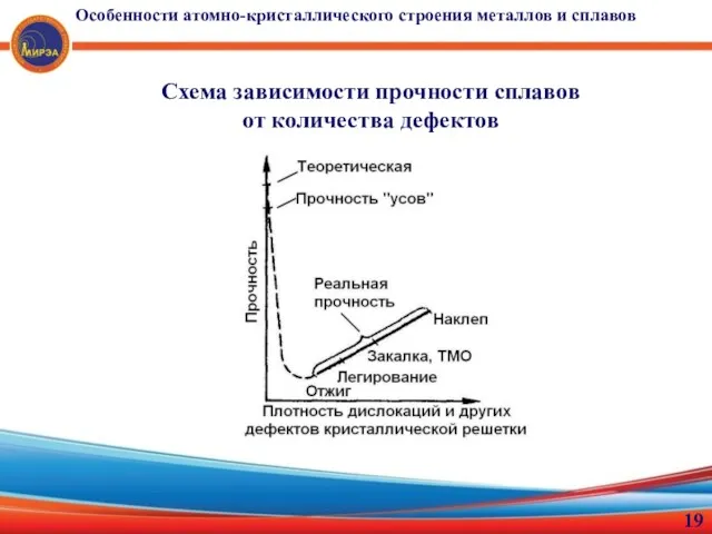 Схема зависимости прочности сплавов от количества дефектов Особенности атомно-кристаллического строения металлов и сплавов