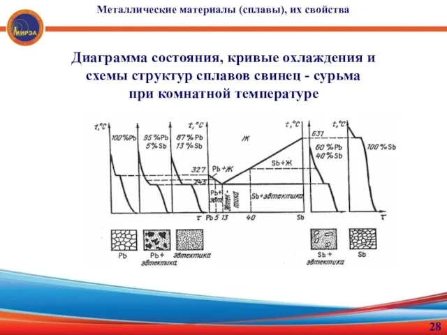 Диаграмма состояния, кривые охлаждения и схемы структур сплавов свинец -