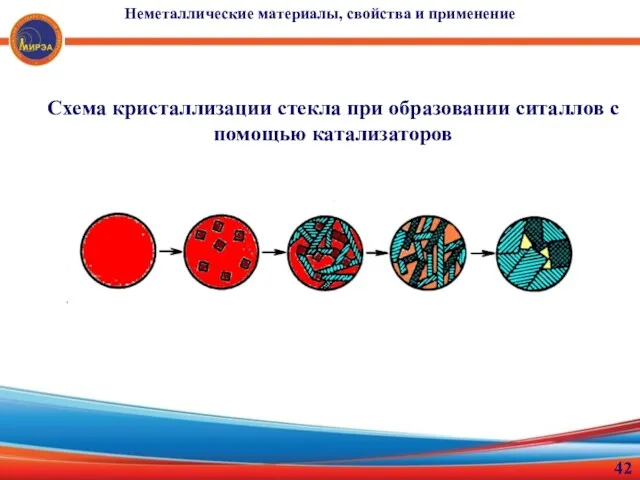 Схема кристаллизации стекла при образовании ситаллов с помощью катализаторов Неметаллические материалы, свойства и применение