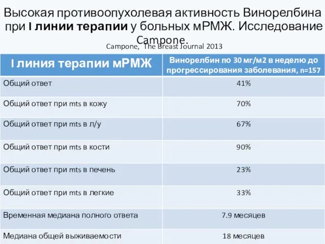 Высокая противоопухолевая активность Винорелбина при I линии терапии у больных