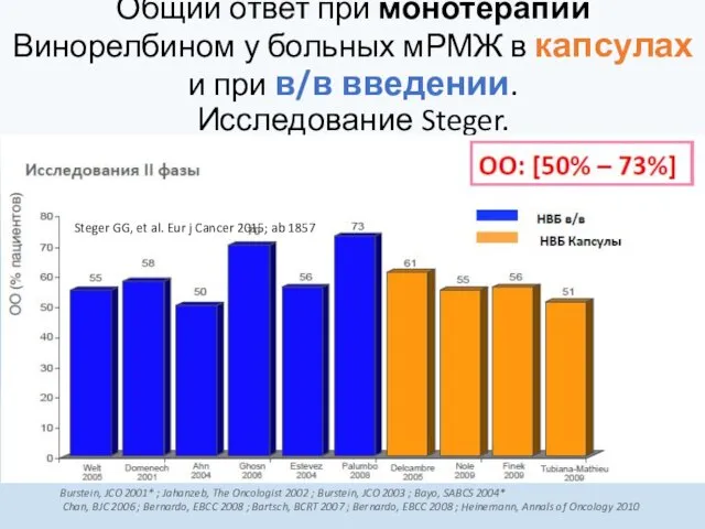 Общий ответ при монотерапии Винорелбином у больных мРМЖ в капсулах